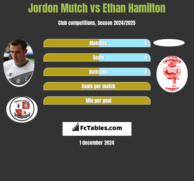 Jordon Mutch vs Ethan Hamilton h2h player stats