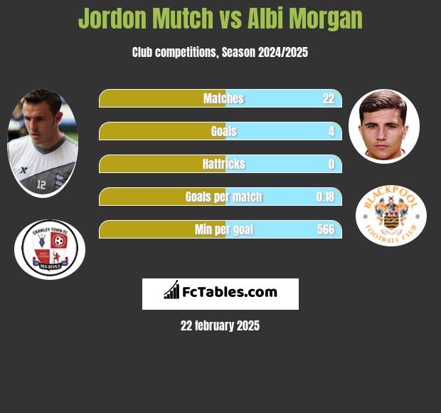 Jordon Mutch vs Albi Morgan h2h player stats