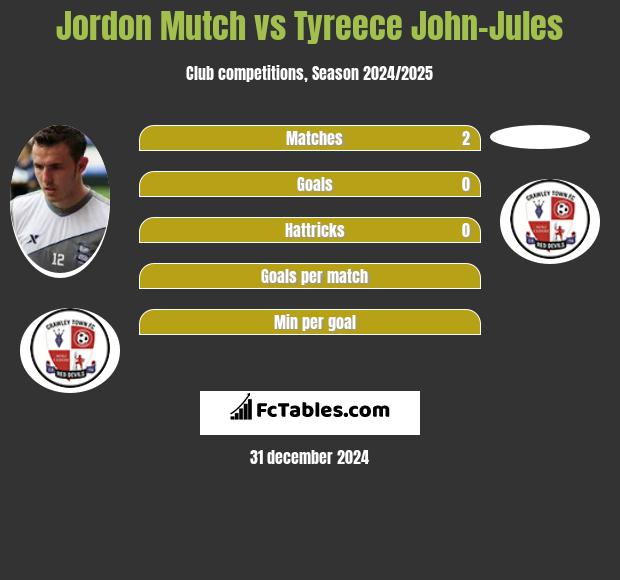 Jordon Mutch vs Tyreece John-Jules h2h player stats