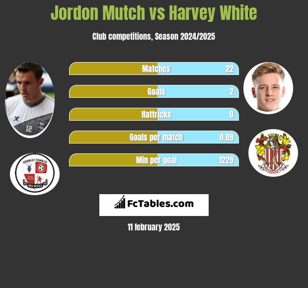 Jordon Mutch vs Harvey White h2h player stats