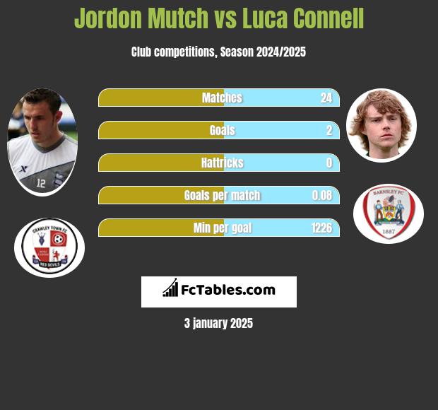 Jordon Mutch vs Luca Connell h2h player stats