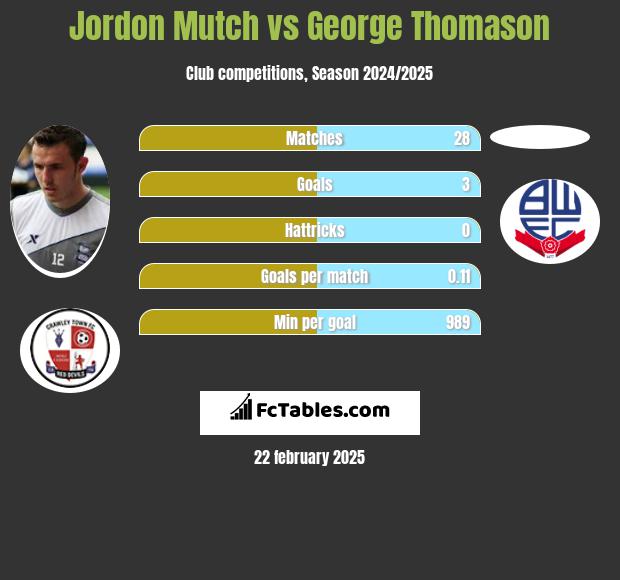 Jordon Mutch vs George Thomason h2h player stats