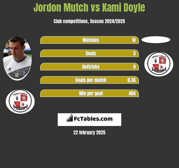 Jordon Mutch vs Kami Doyle h2h player stats