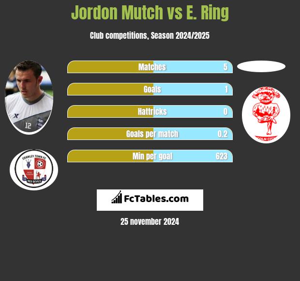 Jordon Mutch vs E. Ring h2h player stats