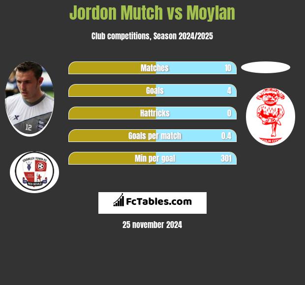 Jordon Mutch vs Moylan h2h player stats