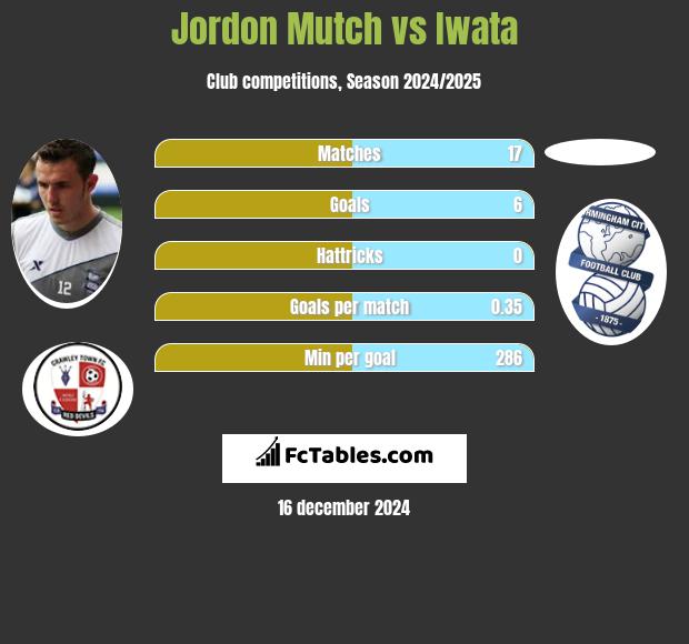 Jordon Mutch vs Iwata h2h player stats