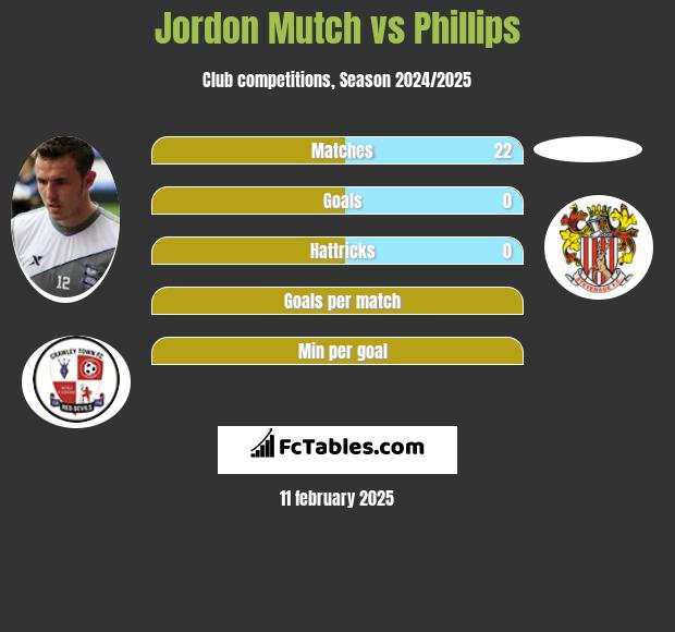 Jordon Mutch vs Phillips h2h player stats