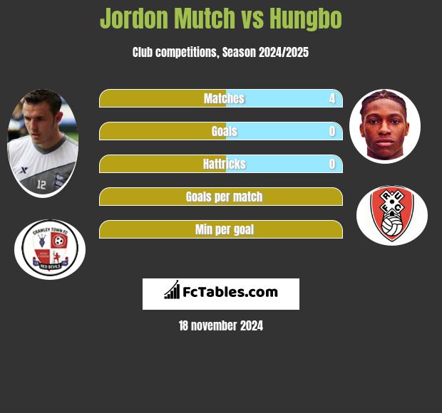 Jordon Mutch vs Hungbo h2h player stats