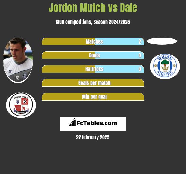 Jordon Mutch vs Dale h2h player stats