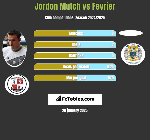 Jordon Mutch vs Fevrier h2h player stats