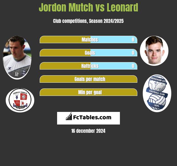 Jordon Mutch vs Leonard h2h player stats