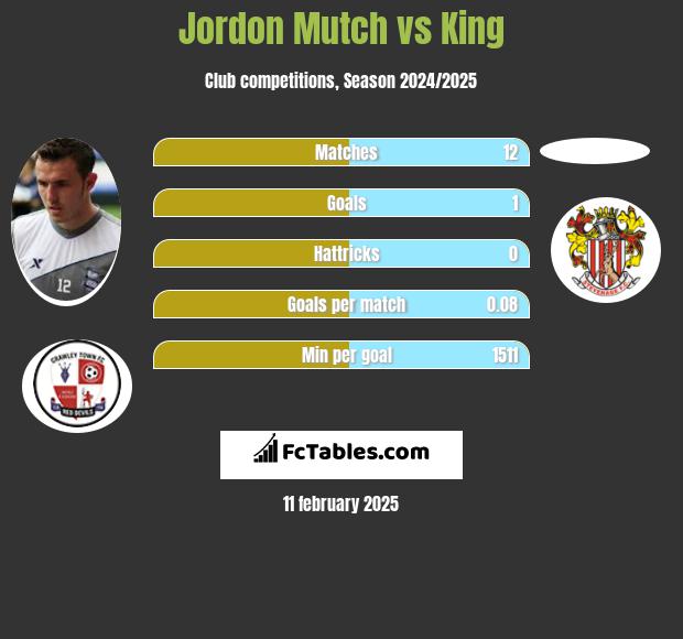 Jordon Mutch vs King h2h player stats