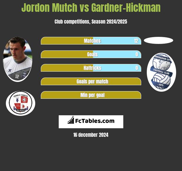 Jordon Mutch vs Gardner-Hickman h2h player stats