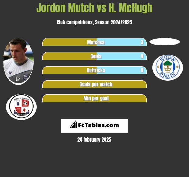 Jordon Mutch vs H. McHugh h2h player stats