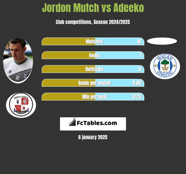 Jordon Mutch vs Adeeko h2h player stats