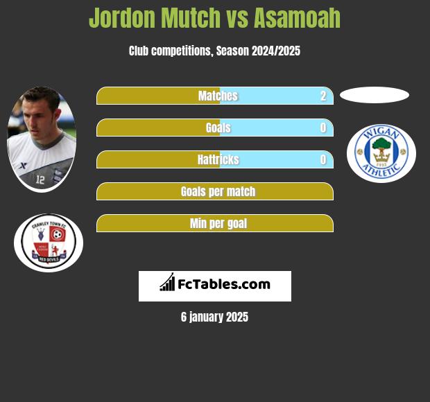 Jordon Mutch vs Asamoah h2h player stats