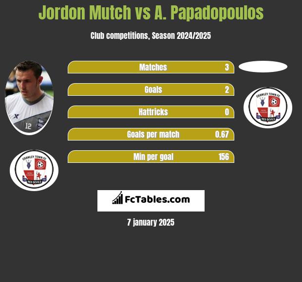 Jordon Mutch vs A. Papadopoulos h2h player stats