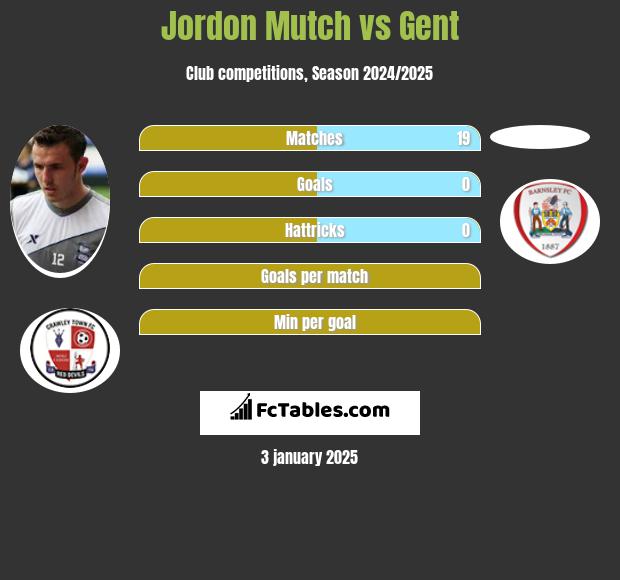 Jordon Mutch vs Gent h2h player stats