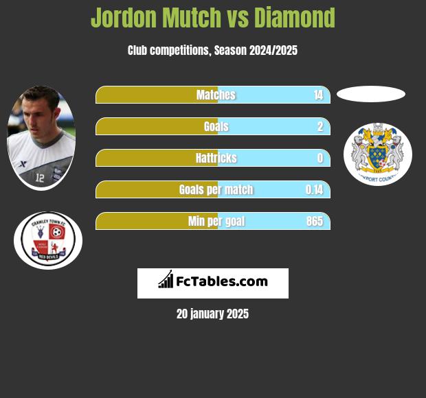 Jordon Mutch vs Diamond h2h player stats