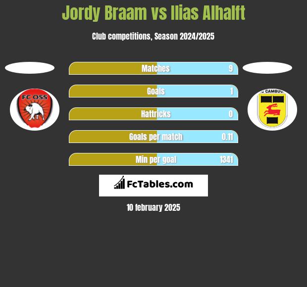 Jordy Braam vs Ilias Alhalft h2h player stats