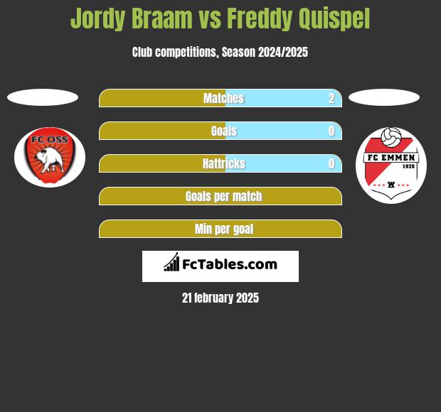 Jordy Braam vs Freddy Quispel h2h player stats