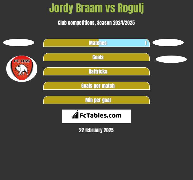 Jordy Braam vs Rogulj h2h player stats