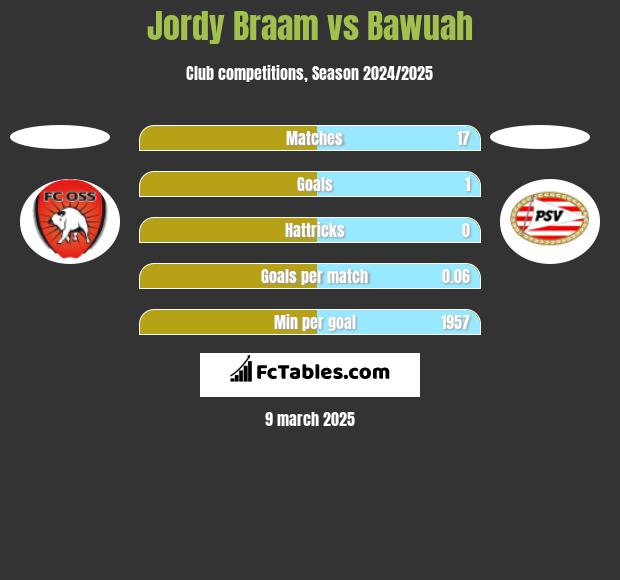 Jordy Braam vs Bawuah h2h player stats