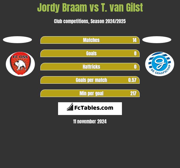 Jordy Braam vs T. van Gilst h2h player stats