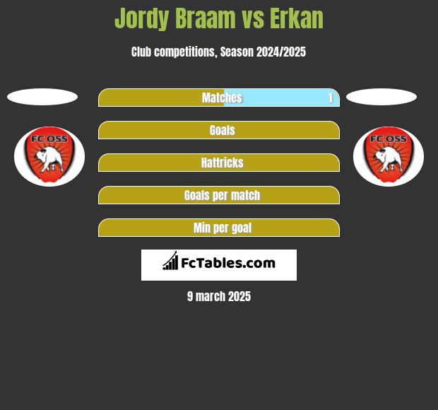 Jordy Braam vs Erkan h2h player stats