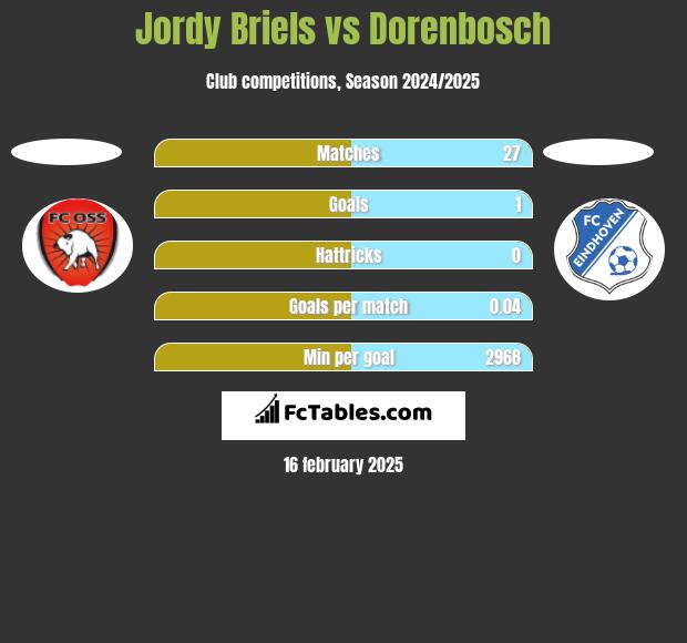 Jordy Briels vs Dorenbosch h2h player stats