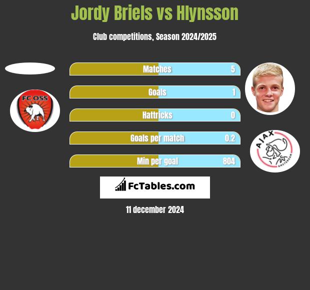 Jordy Briels vs Hlynsson h2h player stats