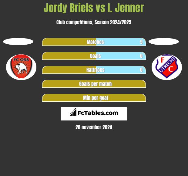 Jordy Briels vs I. Jenner h2h player stats