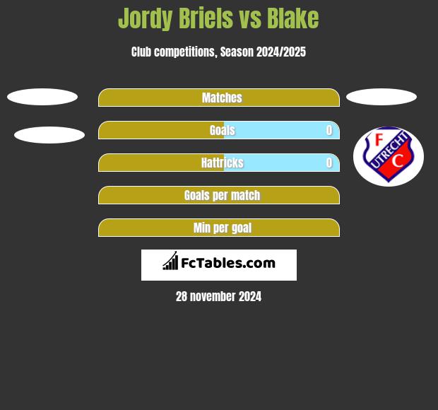 Jordy Briels vs Blake h2h player stats