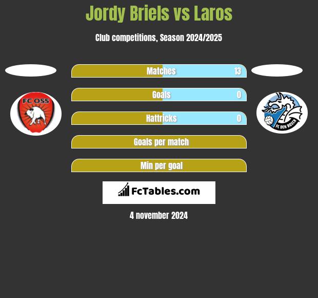 Jordy Briels vs Laros h2h player stats