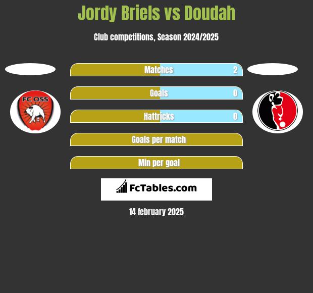 Jordy Briels vs Doudah h2h player stats