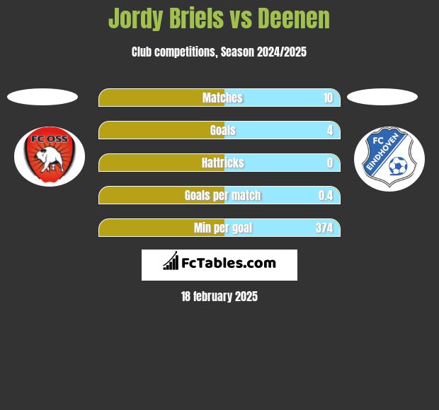 Jordy Briels vs Deenen h2h player stats