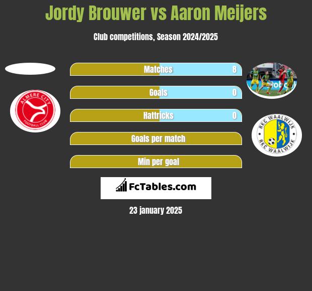 Jordy Brouwer vs Aaron Meijers h2h player stats