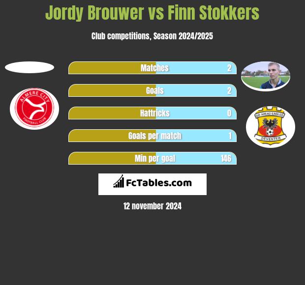 Jordy Brouwer vs Finn Stokkers h2h player stats