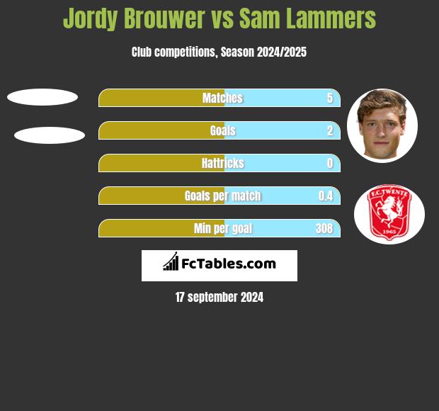 Jordy Brouwer vs Sam Lammers h2h player stats