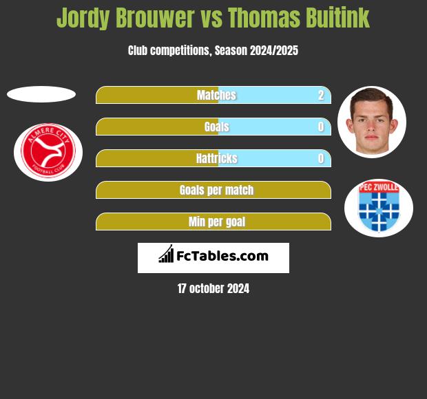 Jordy Brouwer vs Thomas Buitink h2h player stats