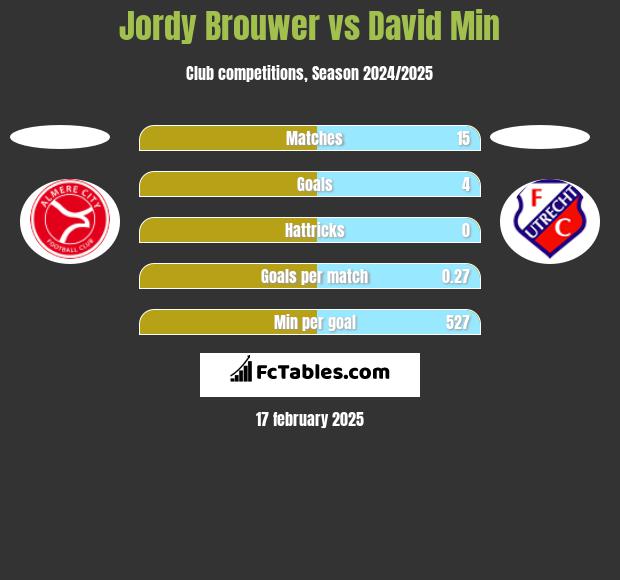 Jordy Brouwer vs David Min h2h player stats