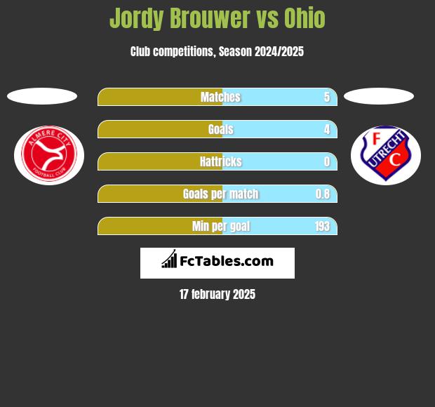 Jordy Brouwer vs Ohio h2h player stats