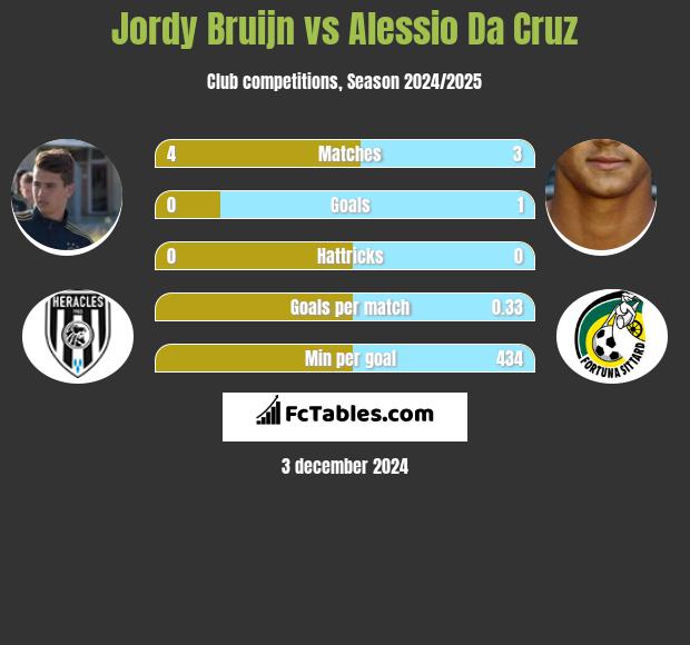 Jordy Bruijn vs Alessio Da Cruz h2h player stats