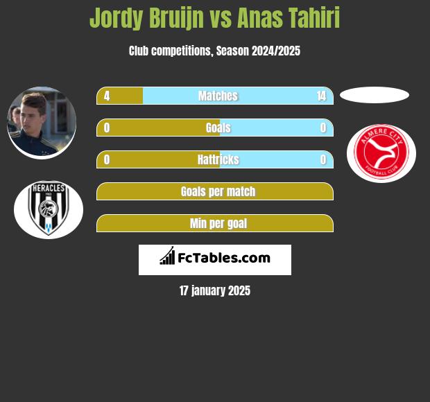 Jordy Bruijn vs Anas Tahiri h2h player stats