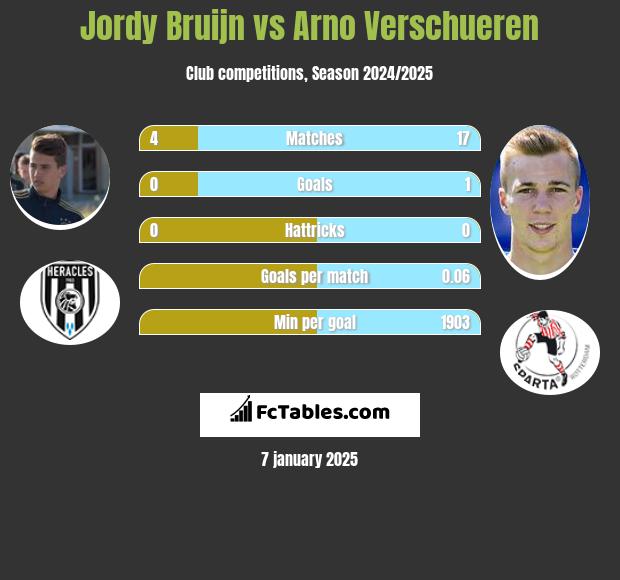 Jordy Bruijn vs Arno Verschueren h2h player stats