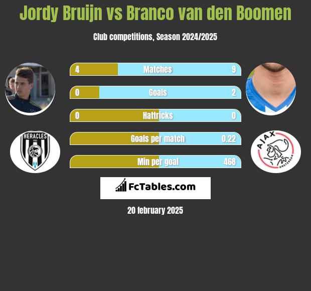 Jordy Bruijn vs Branco van den Boomen h2h player stats