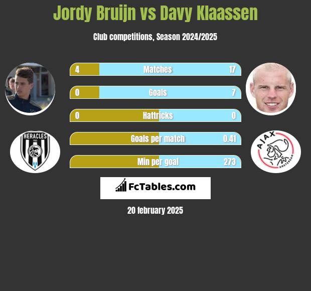 Jordy Bruijn vs Davy Klaassen h2h player stats