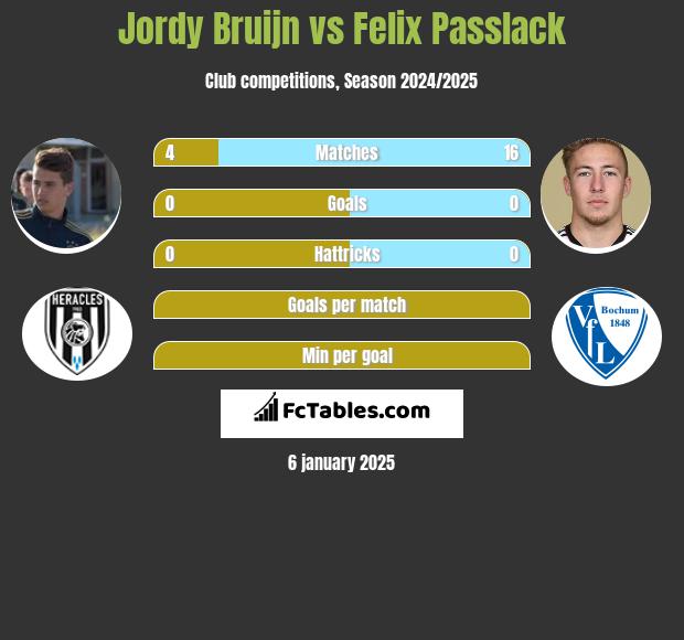 Jordy Bruijn vs Felix Passlack h2h player stats