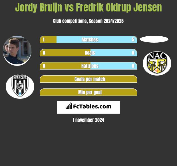 Jordy Bruijn vs Fredrik Oldrup Jensen h2h player stats