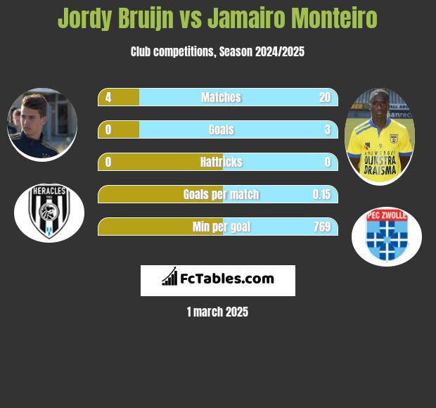 Jordy Bruijn vs Jamairo Monteiro h2h player stats